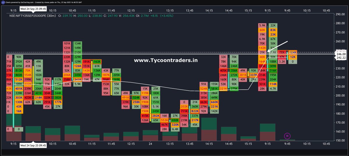 TycoonTrader_In's tweet image. #NIFTY: Watch how the 25,300 PE auctions around the 246 level at the open. Also observe how 25,030 reacts on the first tick — that’s where the whole day’s story may unfold and how it respond in second attempt.

I’ve marked 60 points below 25,030 as a calculated reference to track…
