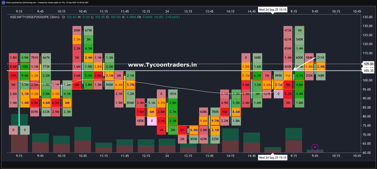 TycoonTrader_In's tweet image. #NIFTY: Watch how the 25,300 PE auctions around the 246 level at the open. Also observe how 25,030 reacts on the first tick — that’s where the whole day’s story may unfold and how it respond in second attempt.

I’ve marked 60 points below 25,030 as a calculated reference to track…