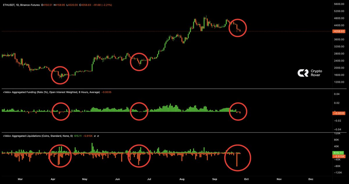 cryptorover's tweet image. ETHEREUM BOTTOM SIGNAL 🚨

Funding rates turn negative while liquidation data confirms the flush.

History shows what comes next.

Spot the pattern. 👇