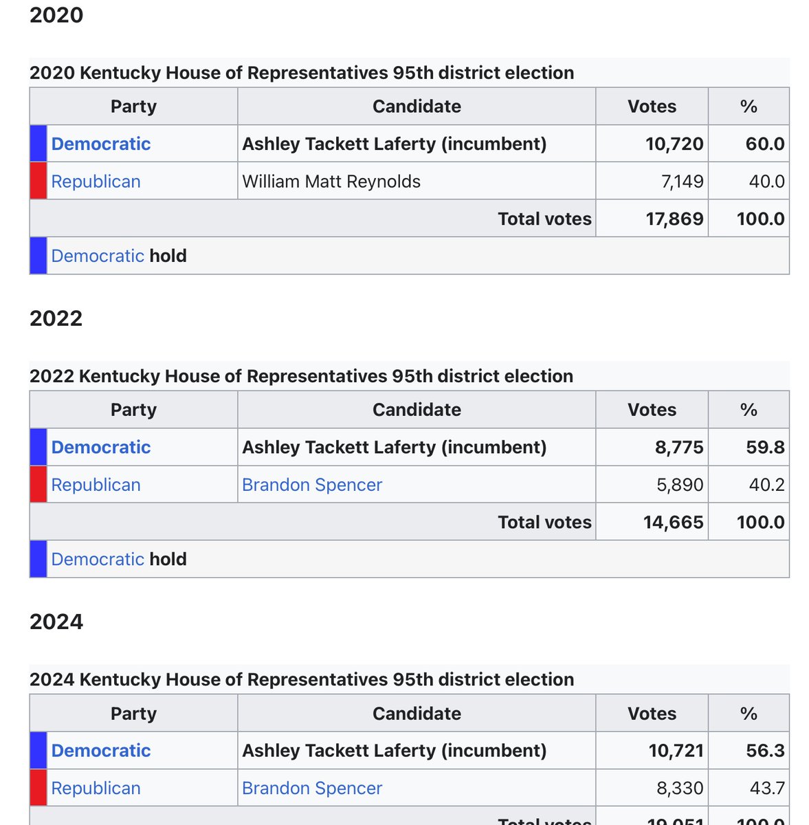 KY State House Rep Ashley Tackett Laferty is so fascinating. She has won re-election repeatedly in her Trump+51 district.  She was the sole Dem that voted to ban DEI in KY colleges this year.