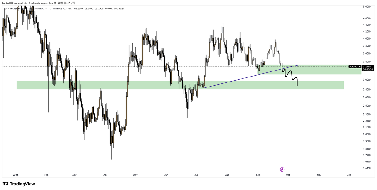 hunterrr800's tweet photo. $sui is at crictical level #sui #suiusdt https://t.co/uBH3zEBqti