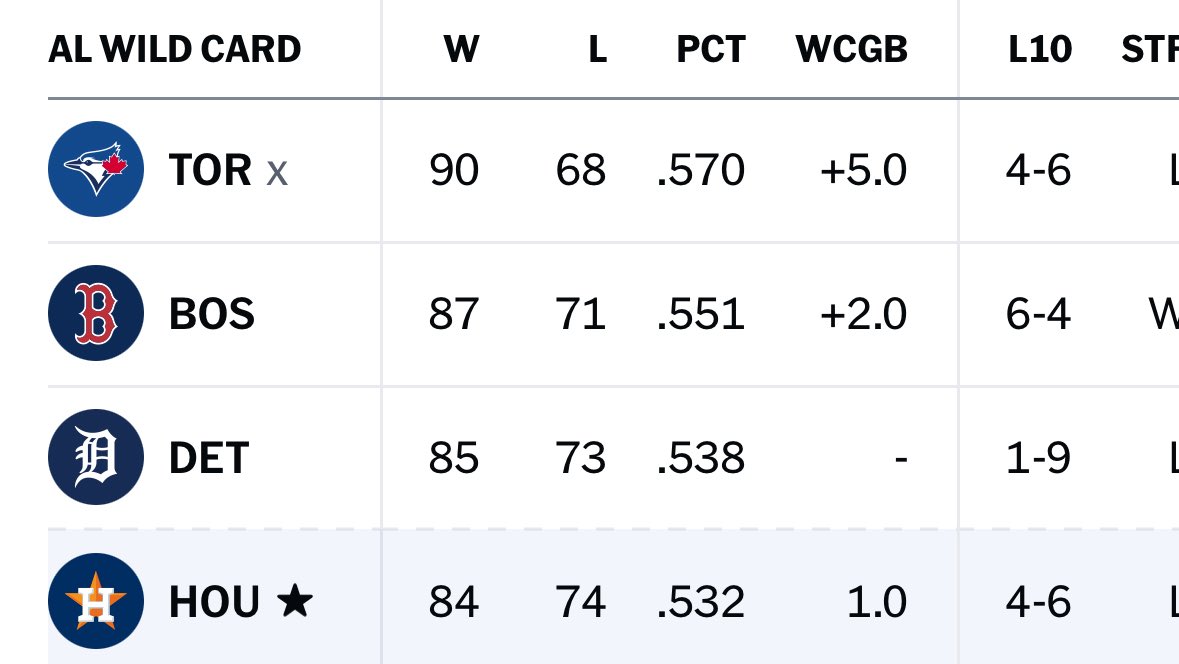 JuliaMorales's tweet image. Astros are shutout. 4 games left.