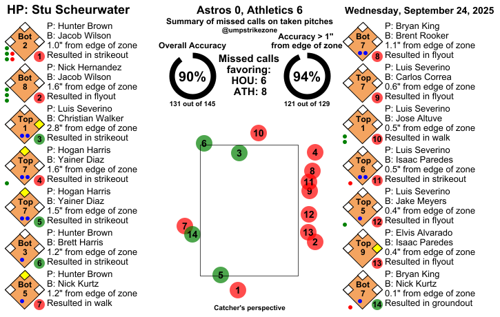 umpstrikezone's tweet photo. Final: Astros 0, Athletics 6
Umpire: Stu Scheurwater
#BuiltForThis // #Athletics
#HOUvsATH // #ATHvsHOU
Missed Balls: https://t.co/MaYSUHrSN8
Missed Strikes: https://t.co/veBiIW9In1
Video may not be available immediately after the game https://t.co/0a9Zq1Yjet
