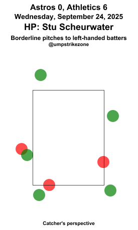 umpstrikezone's tweet photo. Final: Astros 0, Athletics 6
Umpire: Stu Scheurwater
#BuiltForThis // #Athletics
#HOUvsATH // #ATHvsHOU
Missed Balls: https://t.co/MaYSUHrSN8
Missed Strikes: https://t.co/veBiIW9In1
Video may not be available immediately after the game https://t.co/0a9Zq1Yjet