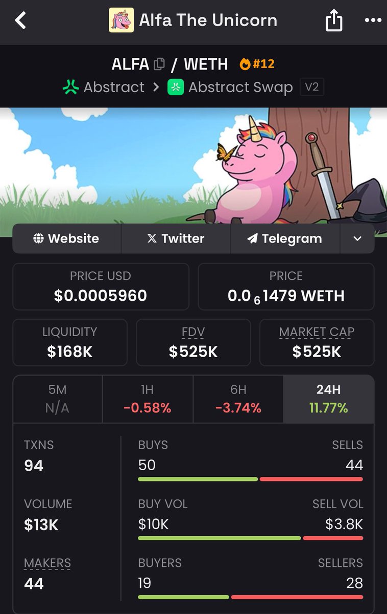 With these hard times in the market, <a href="/AlfaTheUnicorn/">Alfa The Abstract Unicorn</a> is one of the projects that is holding very strong here.

Mark my words, this will be one of the projects that is gmi on <a href="/AbstractChain/">Abstract</a> 

Buy more