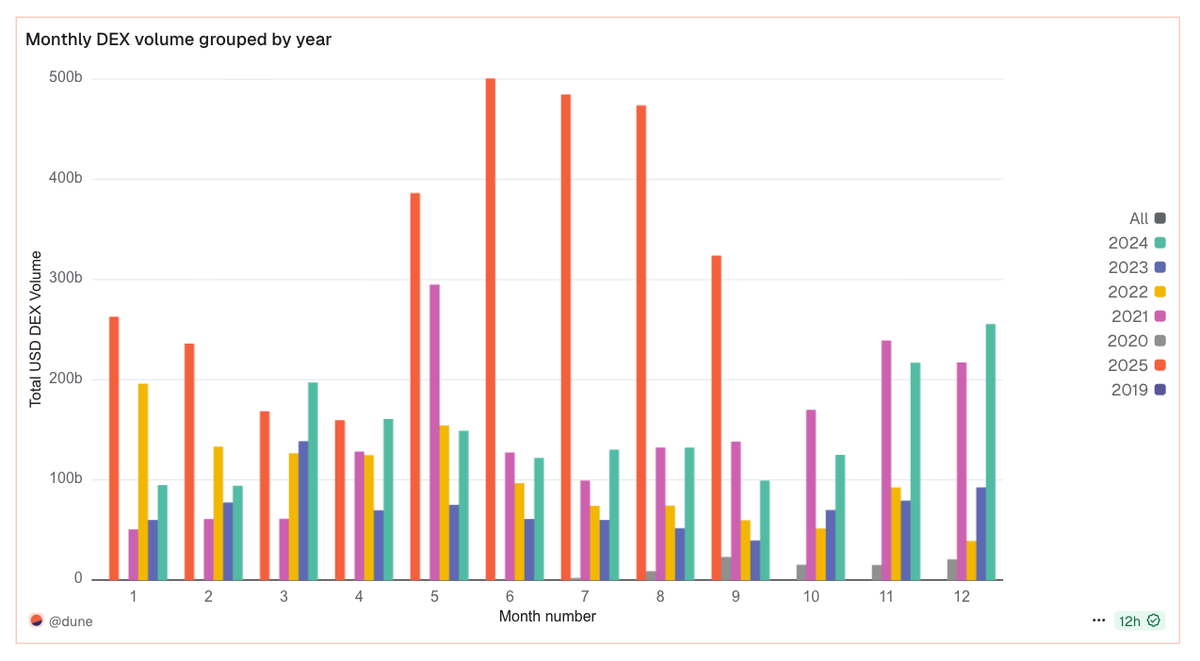 2/ 🔄 Growth Strategy: Platforms thriving on deflationary loops and  ecosystem plays. Hyperliquid funnels 97% of fees (~$2.75M daily as of Sept  19) into $HYPE buybacks, driving 2-4% annual supply burn, annualized