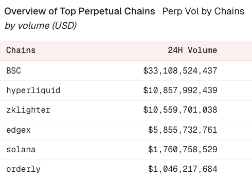 BNBCHAIN's tweet image. BSC is currently #1 in 24h Perp Volume 👑

🔗 dune.com/bnbchain/bnb-c…