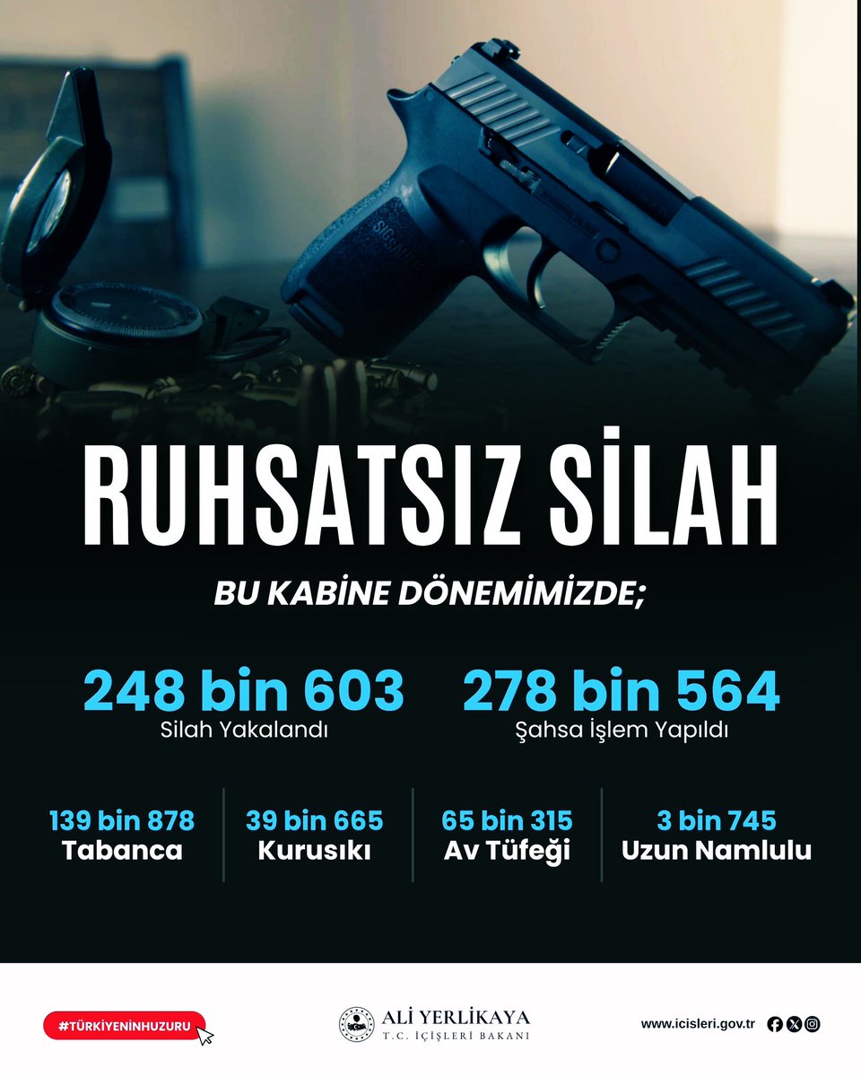 Son 1 hafta içinde 81 ilde “Ruhsatsız Silah Taşıyan Şahıslara” yönelik düzenlenen operasyonlarımızda;

❗️766 adet ruhsatsız tabanca,
❗️428 adet kurusıkı tabanca,
❗️649 adet av tüfeği,
❗️24 adet uzun namlulu silah olmak üzere toplam 1.867 adet silah ele geçirildi. 

❌ 2 bin 82