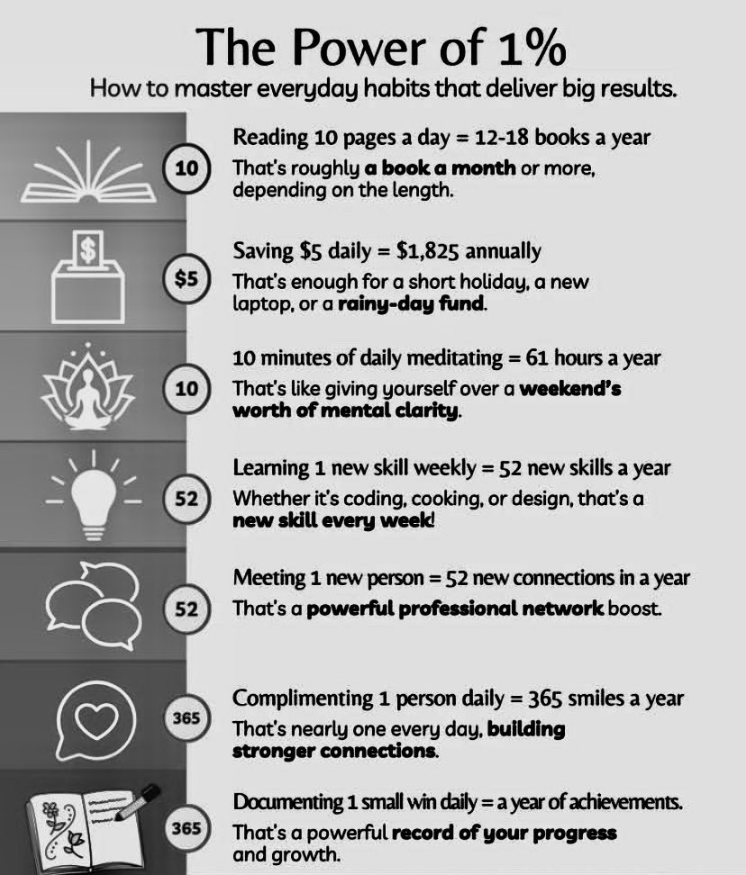 Master everyday habits that deliver big results.

The Power of  1%