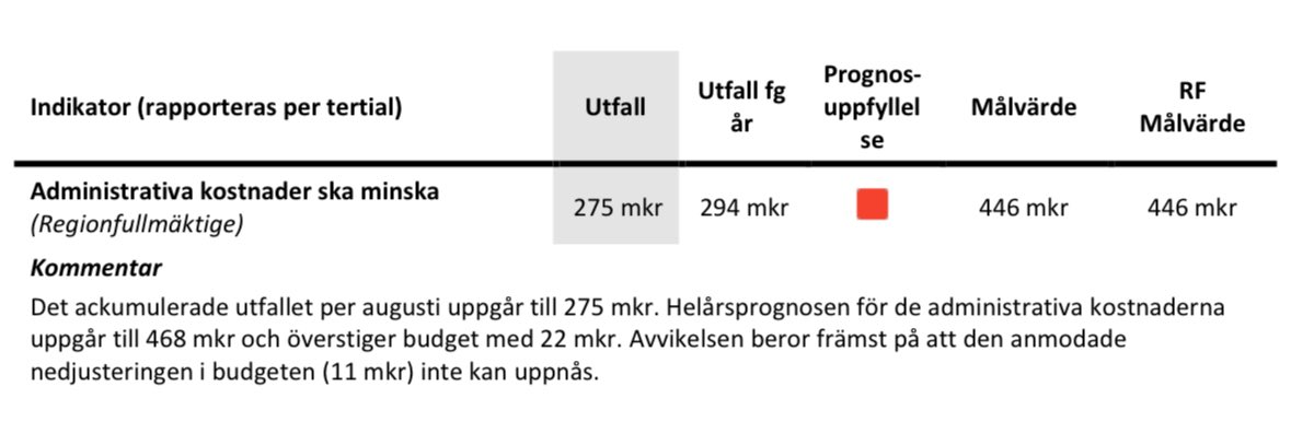 Resandet med SL fortsätter minska. Enligt delårsrapporten har antalet resor med kollektivtrafiken nu minskat med hela 45.000 på ett år. Samtidigt ökar de administrativa kostnaderna mot budget. Färre bussar och fler byråkrater i Socialdemokraternas Region Stockholm.