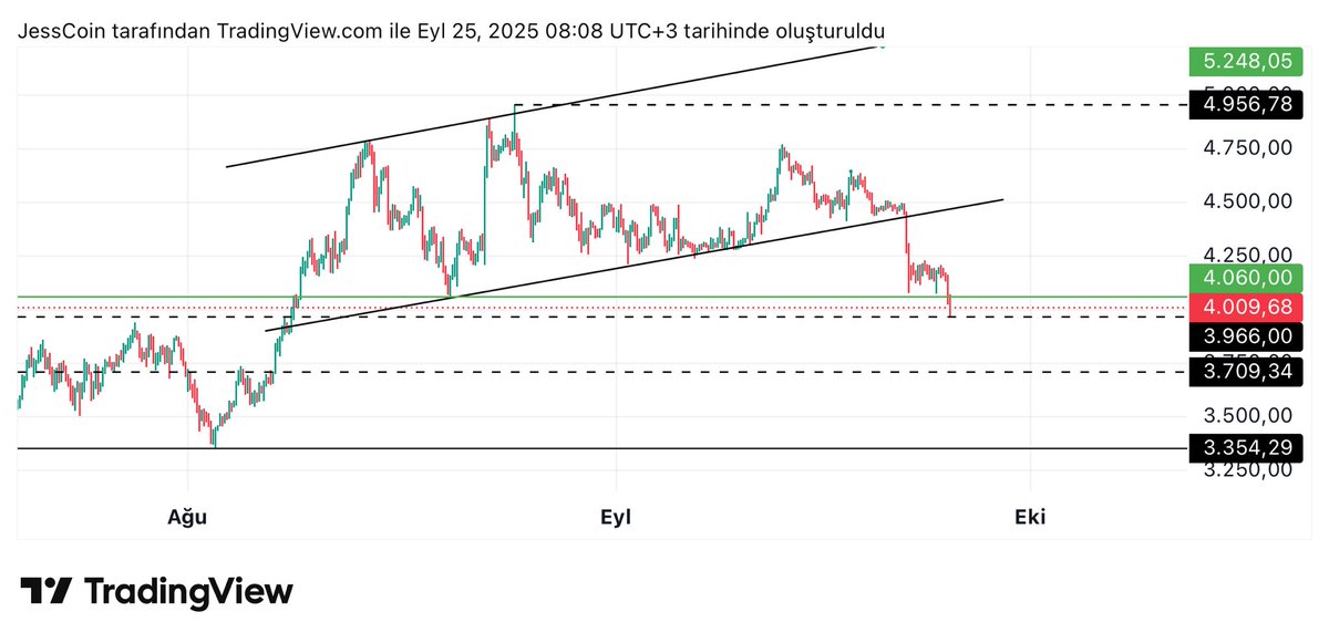 jesscoin's tweet photo. $ETH güncel

4.000 - 3.700 dolar bölgesi güçlü destek bölgesidir.
3.700 dolara iğneler gelebilir normaldir.
Bu düşüşün geçici olduğunu düşünüyorum. #Ethereum