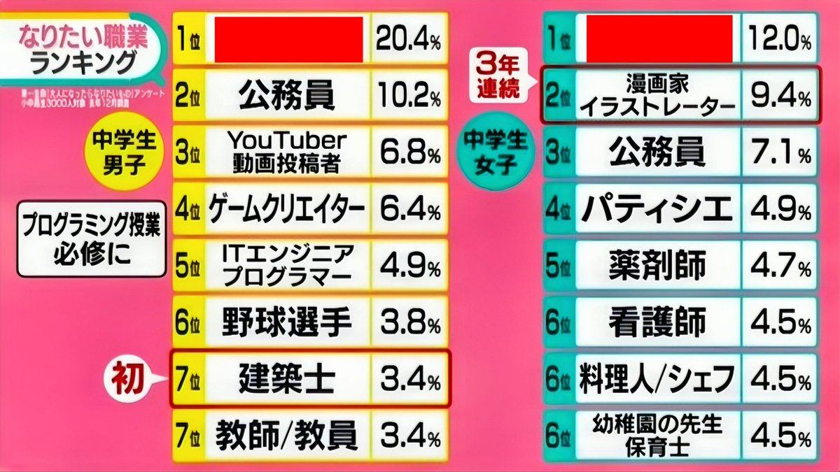 tokotoko4000's tweet image. 日本が心配になる1位にしてください