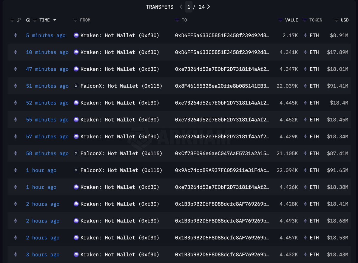 AshCrypto's tweet image. 🐳 10 WHALES HAVE BOUGHT 210,000+ $ETH WORTH $863 MILLION VIA OTC.

WHILE YOU ARE PANIC SELLING, WHALES ARE BUYING YOUR CHEAP ETHEREUM.