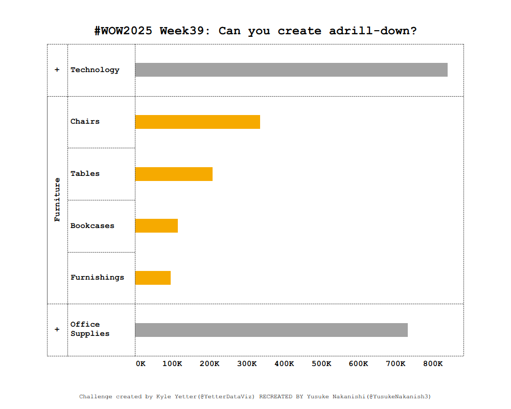 YusukeNakanish3's tweet image. #WOW2025 Week39 Can you create adrill-down?

Viz tabsoft.co/46VfUo0

Thanks @YetterDataViz for this week's challenge.

@WorkoutWednsday
#Tableau
