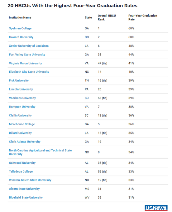 Truth_Unfiltere's tweet photo. @EndWokeness Only TWO HBCU's have a graduation rate higher than 50% https://t.co/ipWJg3cpYb