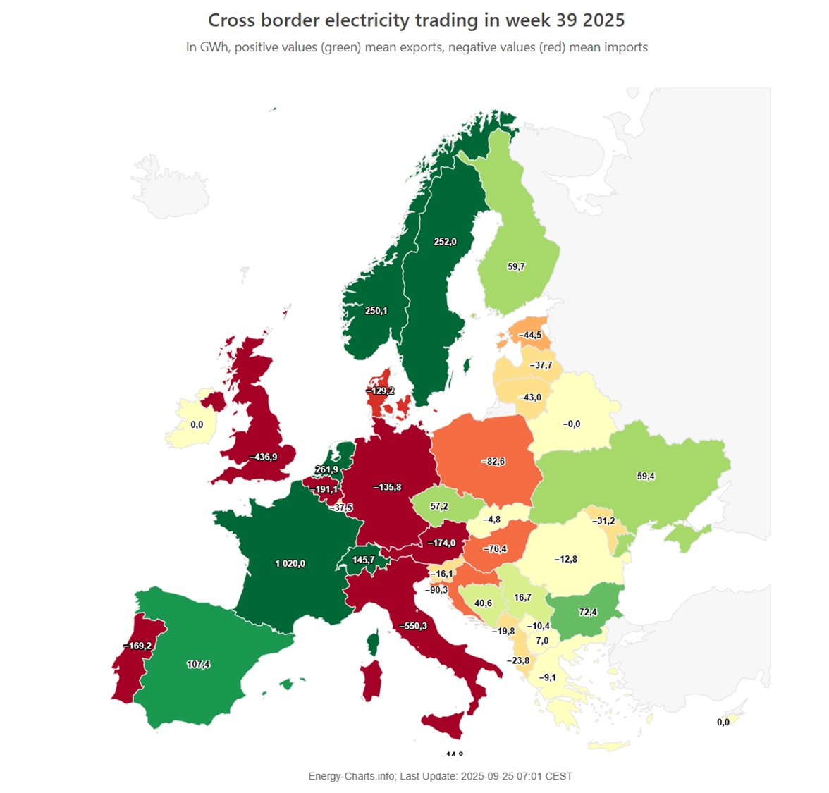 Gränsöverskridande elhandel vecka 39. Den centraleuropeiska elbristen tydlig. Finland grönt vilket hade varit ovanligt för några år sedan. Och hjältarna i Ukraina som nettoexporterar trots att ryssarna hamrar på deras elsystem #elmarknad