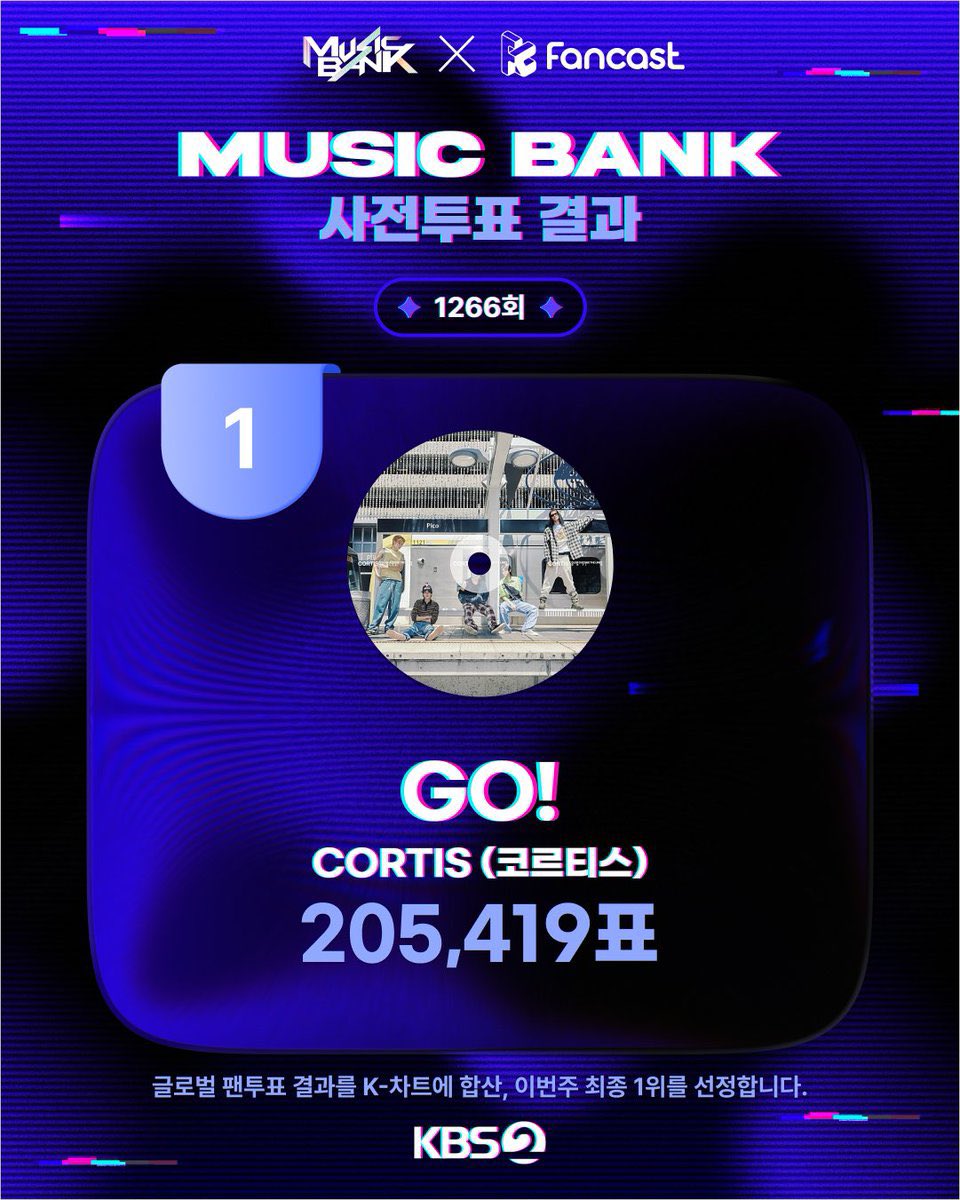 CORTISHQS's tweet photo. 🚨 Fandom Reminder 🚨
WE ALL WANT CORTIS’ FIRST WIN, RIGHT? 🥺✊🏻

Our digital + physical points are behind &amp; the vote gap was super close. We NEED to push harder in broadcast + SNS points! 📈

STREAM + POST nonstop, every action counts! 💙🔥

#CORTIS #코르티스 https://t.co/89nEAJSSDl