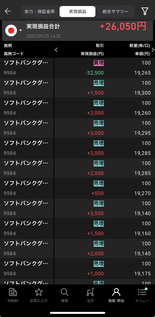 前場でつうこんのミス！
なんとかとりもどした！
#デイトレ