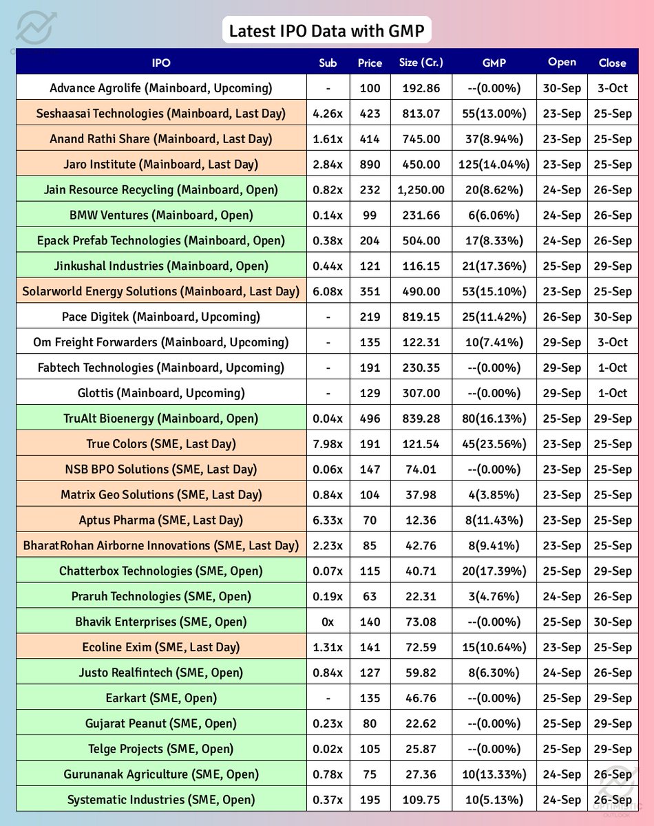 optimistic_otl's tweet image. 🚨 Latest IPO and GMP Details at 11:01 Hrs, 25-Sep-2025

📈 Jain Resource Recycling IPO open, subscribed 0.78x on Day 2 with ~12.93% GMP. #JainResourceRecycling

🚘 BMW Ventures IPO open, subscribed 0.11x on Day 1 with a 2.02% GMP. #BMWVentures

🏗️ Epack Prefab Technologies IPO
