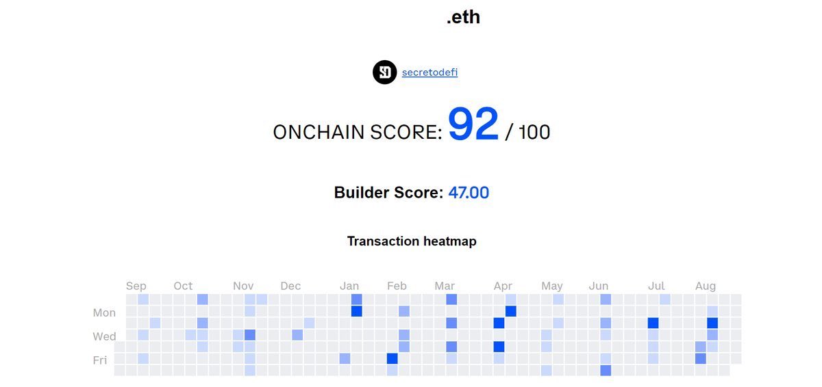 SecretoDefi's tweet photo. ¿Quieres saber que tal estás posicionado de cara al Airdrop de Base? 🤔

Pues recuerda que puedes comprobar tu Score Onchain a través del tracker que el mismo CEO (Brian Armstrong) lo shilleo:

🔗 https://t.co/Qje37TBUG5

92/100 en mi caso

Buena actividad en la red, antigüedad y variedad de interacción

Esto podría ser un buen Airdrop 🪂

¿Qué puntuación tienes tú?