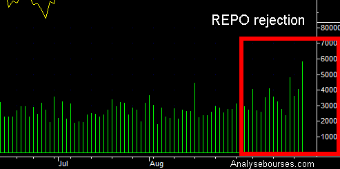 Stable long-term rates, declining assets, slight tension in the JPY interbk market, balance sheet constraints at the end of the quarter, collateral problems on OATs for US counterparties and a stronger dollar due to scarcity, are a mix that should weigh on assets until Wednesday