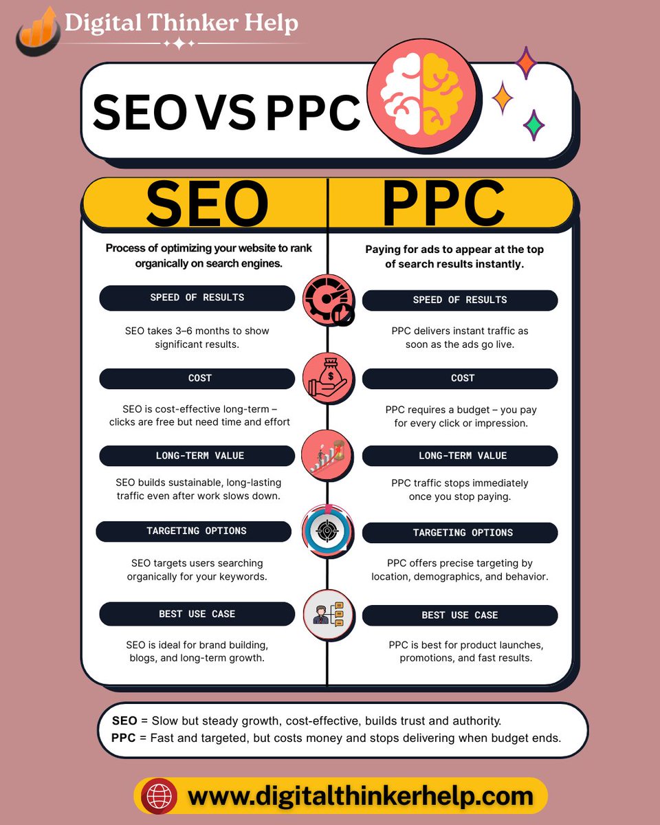 digital_helping's tweet image. 𝗦𝗘𝗢 𝘃𝘀 𝗣𝗣𝗖 : 𝗗𝗶𝗴𝗶𝘁𝗮𝗹 𝗺𝗮𝗿𝗸𝗲𝘁𝗶𝗻𝗴 𝗰𝗼𝗺𝗽𝗮𝗻𝘆 𝗶𝗻 𝗬𝗮𝗺𝘂𝗻𝗮𝗻𝗮𝗴𝗮𝗿

🚀 Boost Your Online Presence with expert SEO &amp;amp; PPC strategies

VISIT:-digitalthinkerhelp.com

#DigitalMarketing #SEOvsPPC #Yamunanagar #OnlineGrowth #MarketingStrategy