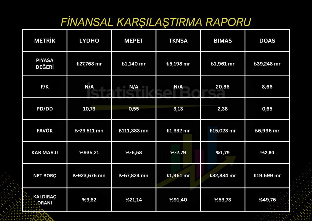 FİNANSAL KARŞILAŞTIRMA RAPORU

#lydho
#mepet
#tknsa
#bimas
#doas

#xu100 #borsa #bist100