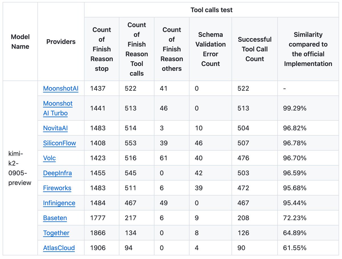 crystalsssup's tweet image. Kimi Infra team dropped K2 Vendor Verifier
> You can visually see the difference in tool call accuracy across providers on OpenRouter.
github.com/MoonshotAI/K2-…