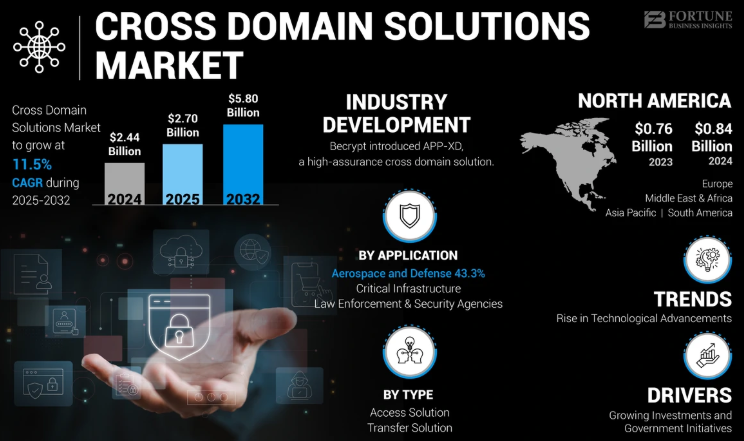 industryinsigh's tweet image. 🌍 Global Cross Domain Solutions Market Insights (2024–2032)

💰 Market Size (2024): USD 2.44 billion
📈 Projected Growth: From USD 2.70 billion (2025) ➝ USD 5.80 billion (2032)
🚀 CAGR (2025–2032): 11.5%

fortunebusinessinsights.com/cross-domain-s…

#CrossDomainSolutions
