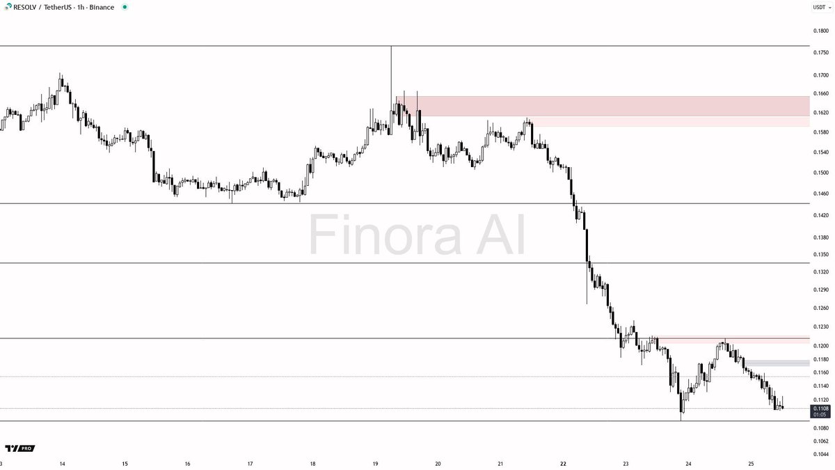 Finora_EN's tweet image. 🌌 Finora AI Analysis - #RESOLVUSDT #RESOLV $RESOLV #Binance 1h
⚡️ Use Finora AI bot for crypto analysis and signals: t.me/FinoraEN_Bot

- I expect the price to continue its bearish trend unless there is a clear manipulation below 0.1090 followed by a quick reclaim above…