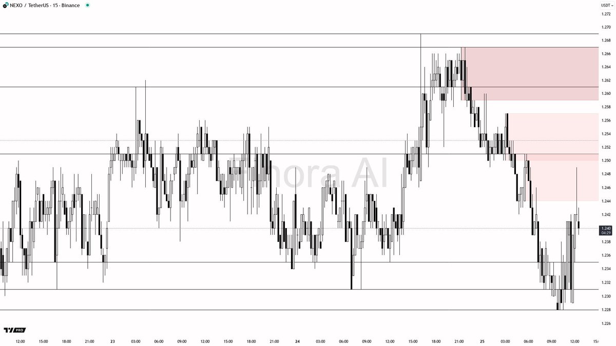 Finora_EN's tweet image. 🌌 Finora AI Analysis - #NEXOUSDT #NEXO $NEXO #Binance 15m
⚡️ Use Finora AI bot for crypto analysis and signals: t.me/FinoraEN_Bot
- Price is in a weak and choppy environment after grabbing liquidity below the most recent swing low. I expect a possible relief bounce toward…