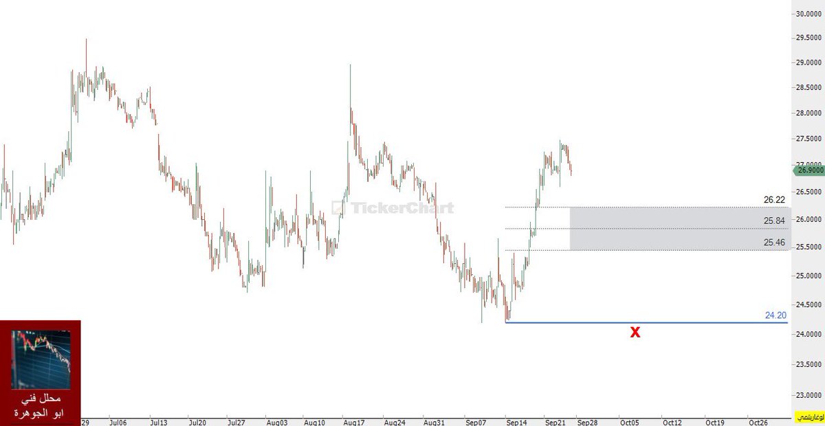السلام عليكم ورحمة الله وبركاته 🌹🌹

بعد موجة الصعود اللحظي في اغلب الشركات  راح يحصل جني ارباح لحظي وهنا تكون فرص للمتابعة ودخول الأموال الذكية 😉😉

شرط عدم كسر اخر قاع صعد منه السهم جدا مهم في اغلب الشركات 🎯🎯

في حال وجود قاب كبير بين الصعود والقاع قسم المتابعة واستمتع