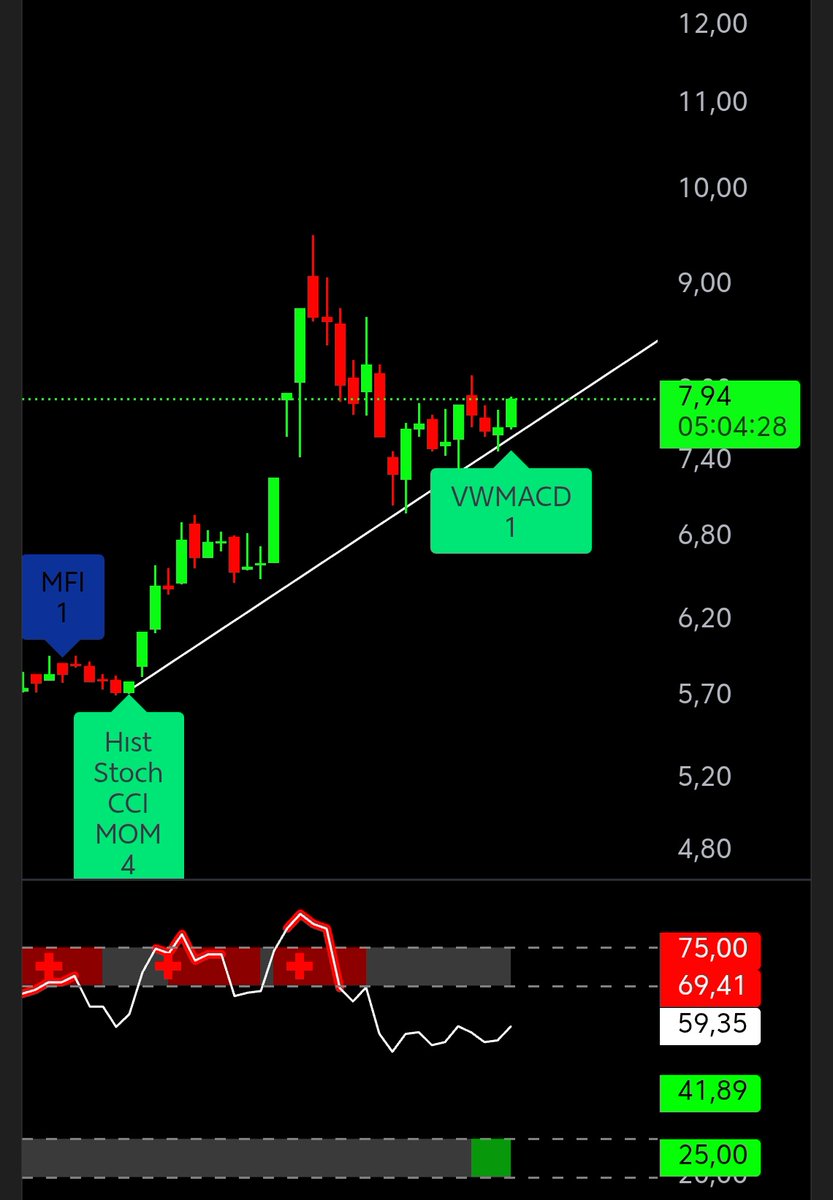 RANA_OF_BIST's tweet image. #İzmdc HAZIR! 

İNDİKATÖRLER HAZIR! 

trend üzeri OKEY aldı. ✅

İndikatör pozitif yukarı istiyor. 

Hayırlı olsun ♥️