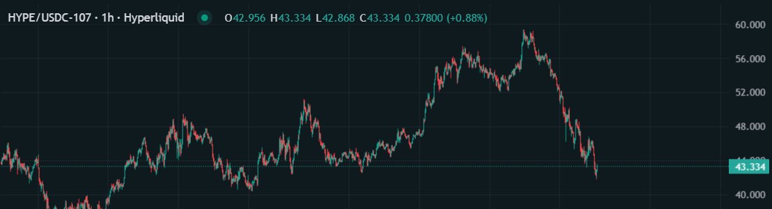 Ghyperliquid, hype at $43.

Where are all the institutions that was suppose to be buying $HYPE to launch their stablecoin? 😂