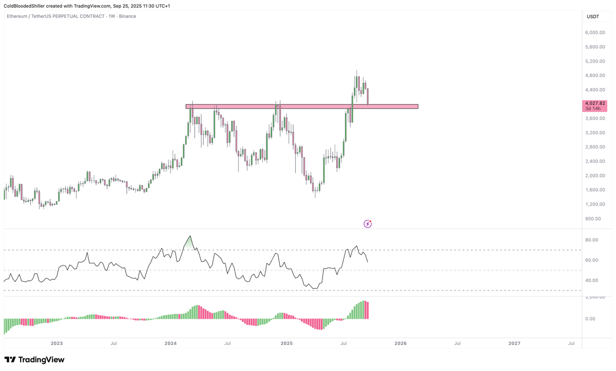 ColdBloodShill's tweet photo. There needs to be a rational mind through this region.

I've read some absolute shit this week on the market.

If this was a 5m chart on $ETH you'd only look for longs. You'd love this retest.

Because it's a Weekly and you're diving between LTFs you somehow lose focus that this is a market that looks incredibly strong.

People have been comparing to Gold and Tradfi - "lmao look how weak crypto is, what bs, it's cooked."

ETH is up +280% in the same time period that gold is up +12% (4 months.)

If you can't handle corrections and retests during uptrending markets and flip bearish, you've not learnt anything during your trading journey.

Close below the Weekly level, sure change your argument, but you sure as shit shouldn't be looking at that outcome as the primary.