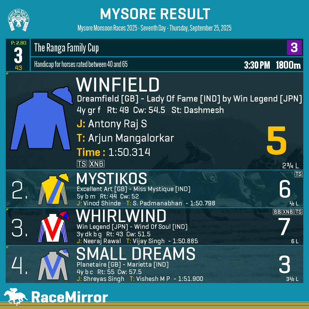 RaceMirror's tweet photo. Mysore: Race 3
1️⃣ WINFIELD *
J: Antony Raj S
T: Arjun Mangalorkar
O: Arun Alagappan Racing LLP Rep by Arun Alagappan, Chandrakanth Kankaria, Haider Soomar
.
2️⃣ Mystikos
3️⃣ Whirlwind
4️⃣ Small Dreams
.
.
#Winfield #AntonyRajS #ArjunMangalorkar #Mysore #HorseRacing #MysoreRaces #MyRC #RaceMirror
@HaiderSoomar1 @arunalagappan
