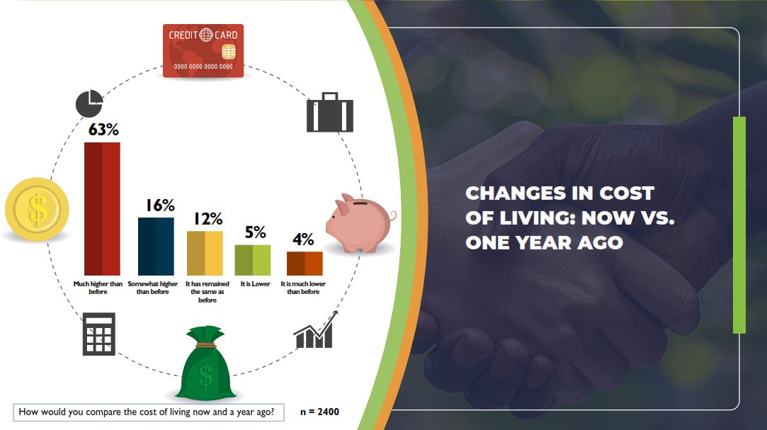 InfotrakN's tweet image. 63% of Kenyans feel the Cost of Living is much higher than a year ago 
#InfotrakVOP #infotrakpolls
