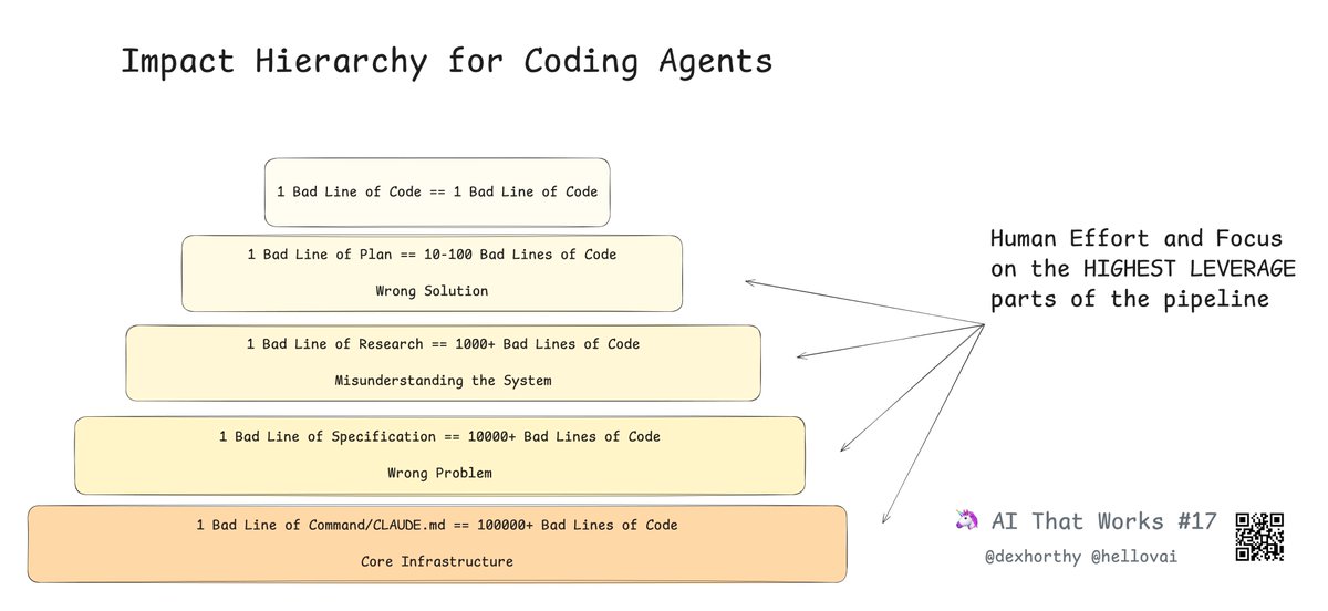 daniel_mac8's tweet image. 🔥 Wow. Amazing blog post on Agentic Coding.
Views agentic coding as a deeply technical engineering craft.
Teaches you how to:
✅ Work in brownfield codebases
✅ Solve complex problems
✅ Not generate slop
✅ Maintain mental alignment across the team
From @dexhorthy