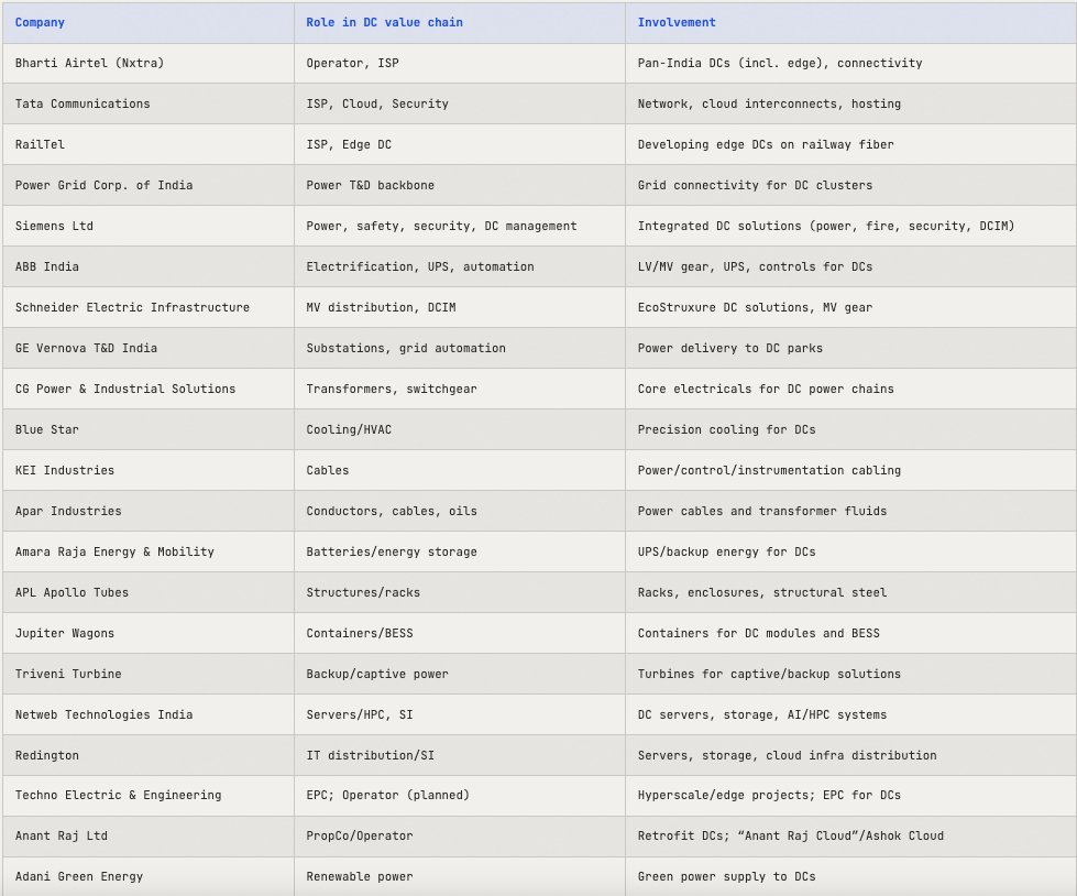 abhayjainp's tweet image. key players in india&apos;s data centers value chain