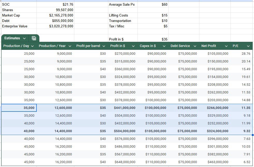 TechBiotech's tweet image. $SOC. My rough valuation math which is certainly wrong. What else should I add to the model.
Transport cost: $10 / barrel.
Debt Service: 75 million / year.
Profit : $35 / barrel
Production / day : 35 k
Appx P/E : 11:35
Production / day : 40 k
Appx P/E : 9:32