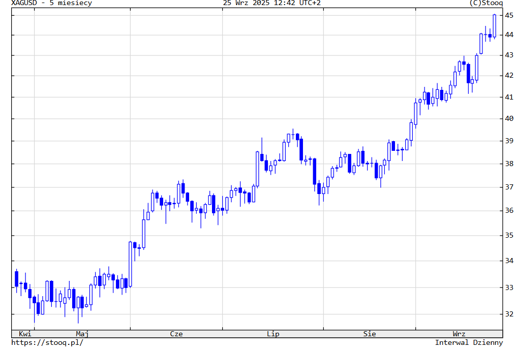 Srebro (Ag)  45 $ za uncję.  Historyczny szczyt to 50 $ z drugiej dekady XXI wieku. Złoto (Au) w tej fali ustanawia swoje nowe historyczne rekordy cenowe.