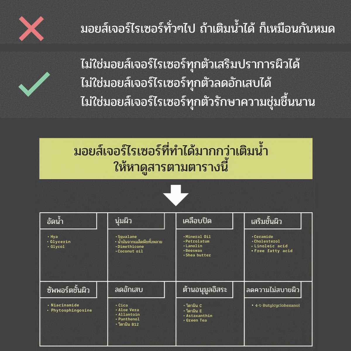 chin_skinnerd's tweet photo. ❌𝐌𝐨𝐢𝐬𝐭𝐮𝐫𝐢𝐳𝐞𝐫 ทั่วๆไป ถ้าเติมน้ำได้ ก็เหมือนกันหมด

✅ไม่ใช่ 𝐌𝐨𝐢𝐬𝐭𝐮𝐫𝐢𝐳𝐞𝐫 ทุกตัวจะเสริมชั้นผิวได้
✅ไม่ใช่ 𝐌𝐨𝐢𝐬𝐭𝐮𝐫𝐢𝐳𝐞𝐫 ทุกตัวลดอักเสบได้
✅ไม่ใช่ 𝐌𝐨𝐢𝐬𝐭𝐮𝐫𝐢𝐳𝐞𝐫 ทุกตัวรักษาความชุ่มชื้นได้นาน

แล้ว 𝐌𝐨𝐢𝐬𝐭𝐮𝐫𝐢𝐳𝐞𝐫 ปัจจุบันในตลาดที่มีขายๆกันมันเพียงพอรึป่าว อันนี้ต้องกลับมาดูที่ปัญหาผิวเรานะ ถึงจะตอบได้ เพราะ 𝐌𝐨𝐢𝐬𝐭𝐮𝐫𝐢𝐳𝐞𝐫 แต่ละแบรนด์ก็ทำออกมาไม่ใช่ว่าจะเหมือนๆกันหมด ถ้าผิวเราพังและเก็บน้ำไว้ไม่อยู่เลย จะอัดนำ้ไปเท่าไหร่ มันก็เก็บไว้ไม่ได้ ต้องเสริมชั้นผิวด้วย

แล้วต้องดูยังไง? ถ้าอยากได้ 𝐌𝐨𝐢𝐬𝐭𝐮𝐫𝐢𝐳𝐞𝐫 ที่ทำได้มากกว่าแค่เติมน้ำ แนะนำให้หาดูสารตามนี้

1️⃣สารอัดน้ำ
เช่น Hya, Glycerin, Glycol

2️⃣สารนุ่มผิว
เช่น Squalane, น้ำมันจากเมล็ดพืชทั้งหลาย

3️⃣ สารปิดเคลือบผิว
เช่น Mineral Oil, Petrolatum

ทริคการเลือกเพิ่มเติม
• ถ้าผิวแห้งมาก → เลือกที่มี ① + ② และเน้นเบอร์ ③ เยอะหน่อย เลือกที่เนื้อตึ้บๆ เนื้อครีมหนักๆหรือเนื้อบาล์ม
• ถ้าแห้งปานกลาง/ผิวธรรมดา → เลือกแบบที่บาลานซ์ ① + ② + ③ ดูเป็นเนื้อโลชั่น เนื้อครีม
• ถ้าผิวผสม/ผิวมัน → ถ้าชอบเนื้อเบา เย็นฉ่ำน้ำฟินๆ เน้นเบอร์ ① ส่วนมากเป็นเนื้อเจล แต่ถ้าชอบฟีลผิวนุ่มลื่น หน้าโกลว์ เน้นเบอร์ ② เป็นเนื้อโลชั่น เนื้อครีมเหลวก็ได้เหมือนกัน แต่ถ้ามีเบอร์ ③ ด้วยก็จะดียิ่งขึ้น เพราะจะช่วยกักเก็บความชุ่มชื้นในผิวไว้ได้นาน

4️⃣สารเสริมชั้นผิว
บูสต์ให้ผิวแข็งแรง ซ่อมแซมรอยรั่วของชั้นเกราะผิว
- อุดรูรั่วด้วย Ceramide, Cholesterol, กรดไขมัน

5️⃣สารซัพพอร์ตชั้นผิว
- กระตุ้นเกราะผิวตามธรรมชาติด้วย Niacinamide ที่จะไปกระตุ้นเอนไซม์ให้ผิวสร้างเกราะผิวขึ้นมา รวมถึง Phytosphingosine

6️⃣สารลดอักเสบ
อย่าปล่อยให้ผิวแดงอักเสบ เพราะมันทำให้คุณภาพผิวแย่ลงแทบทุกด้าน ทั้งหน้าแก่ ผิวหมอง แสบแดง มาหมด แนะนำมองหา Cica, Aloe Vera, Allantoin, Panthenol, วิตามิน B12 พวกนี้เวิร์คจริง

7️⃣สารต้านอนุมูลอิสระ
อันนี้เป็นพื้นฐานเลย เพราะมันได้ในแง่ของการชะลอความเสื่อม อาจไม่เห็นผลทันที แต่เชื่อเถอะทายิงยาวไป 5 ปี 10 ปี หน้าเด็กกว่าใครในรุ่นแน่นอน ตัวที่ผมชอบ วิตามิน C, วิตามิน E, Astaxanthin, Green Tea

8️⃣สารลดความไม่สบายผิว
4-t-Butylcyclohexanol สารตัวนี้คือช่วยลดความรู้สึกแสบร้อน ไม่สบายผิวได้

สุดท้าย ขอให้ขยันทา อันนี้สำคัญ รักษาความชุ่มชื้นให้ได้ตลอดเวลา คือคีย์สำคัญของการทำให้ผิวเข้าสู่จุดสมดุลและแข็งแรง