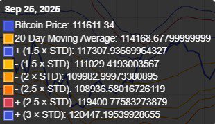Bitcoin is currently priced at $111,611, trading slightly below the 20-day moving average at $114,168.

According to the Dynamic Range Indicator, the price is fluctuating between dynamic support at approximately $110,000 and resistance at around $117,300.

The contraction of the
