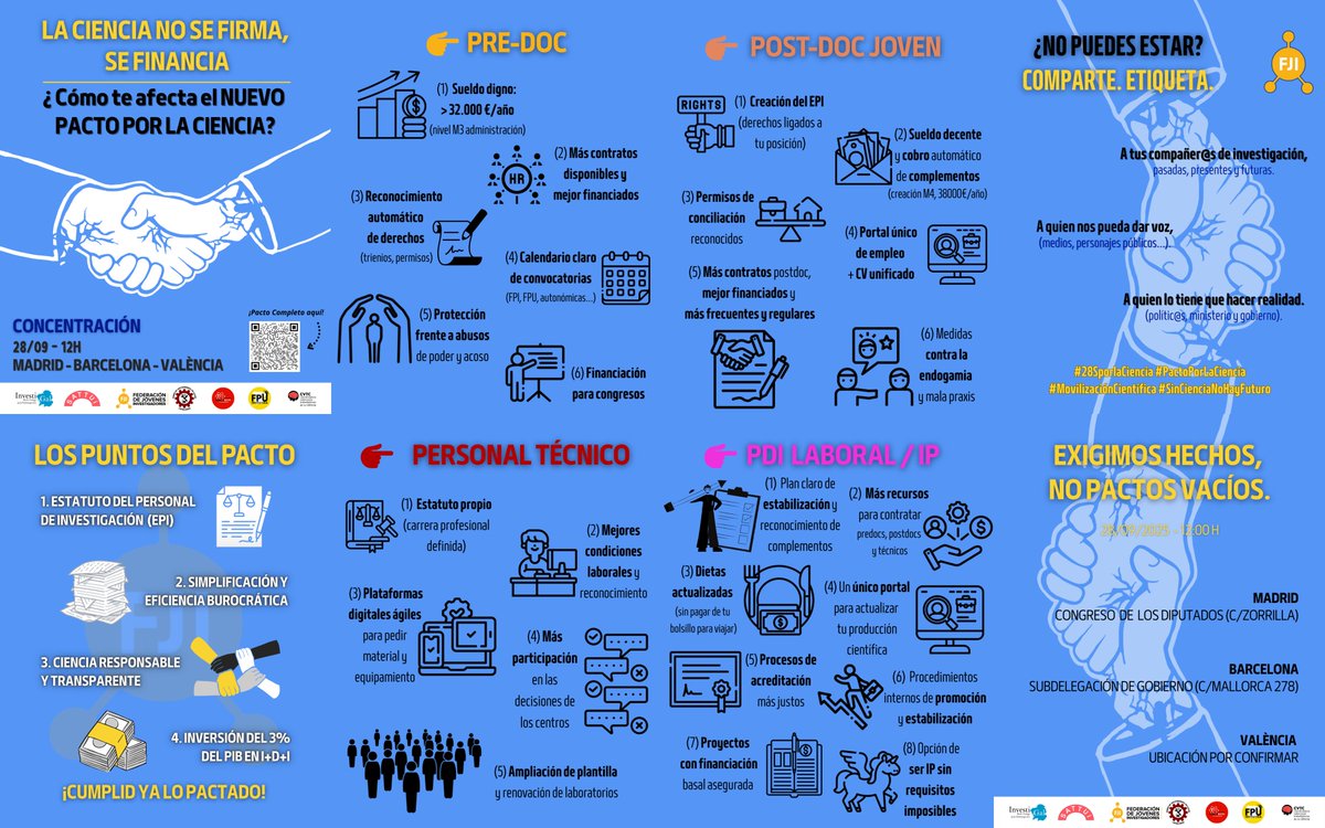 FJIprecarios's tweet image. 👩‍🎓 PRE-DOCS! ¿En QUÉ te afectaría el #PactoXLaCiencia?

• Sueldo digno: &amp;gt;32.000 €/año (100% M3)
• Trienios y permisos reconocidos
• Calendario claro de convocatorias
• Más contratos y mejor financiación
• Protección frente a abusos y acoso
• Financiación para congresos