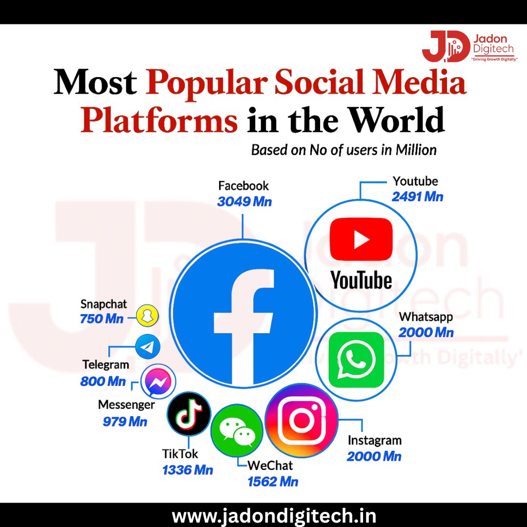JadonDigitech's tweet image. Discover the world&apos;s most popular social media platforms and how they shape digital connections across the globe! 🌐✨
Which platform do you use the most and why? Let us know in the comments! 🚀
#SocialMediaStats #Facebook #YouTube #Instagram #WhatsApp #TikTok #DigitalMarketing