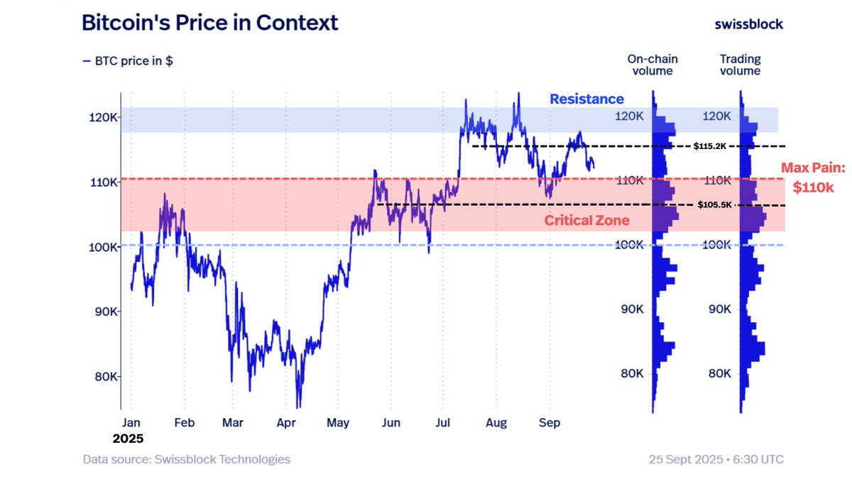 swissblock__'s tweet image. Bitcoin lost $113K and hovers under $112K: a retest of $110K looks imminent.
$BTC sits in a delicate balance:
Above $115.2K → opens $120K.
Below $110K → exposes $105.5K–$100K.
$110K = max pain. Likely to be touched, leaving Friday’s options worthless.