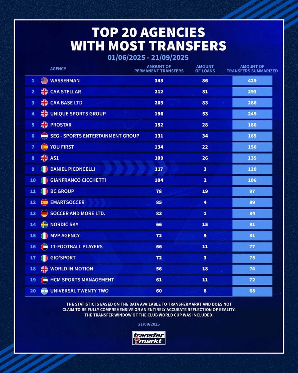 World in Motion rank 18th globally for deals done in the summer 2025 transfer window, as collated by <a href="/Transfermarkt/">Transfermarkt</a> ✍️

#WiM🌍