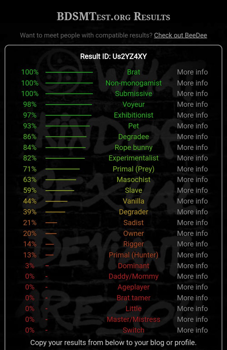 ShortstackFen's tweet image. I did the funny test thingy, and it's pretty much exactly what I expected x3
Don't let that 3% dominant fool you, tho. That's just the brattiness in a trench coat.