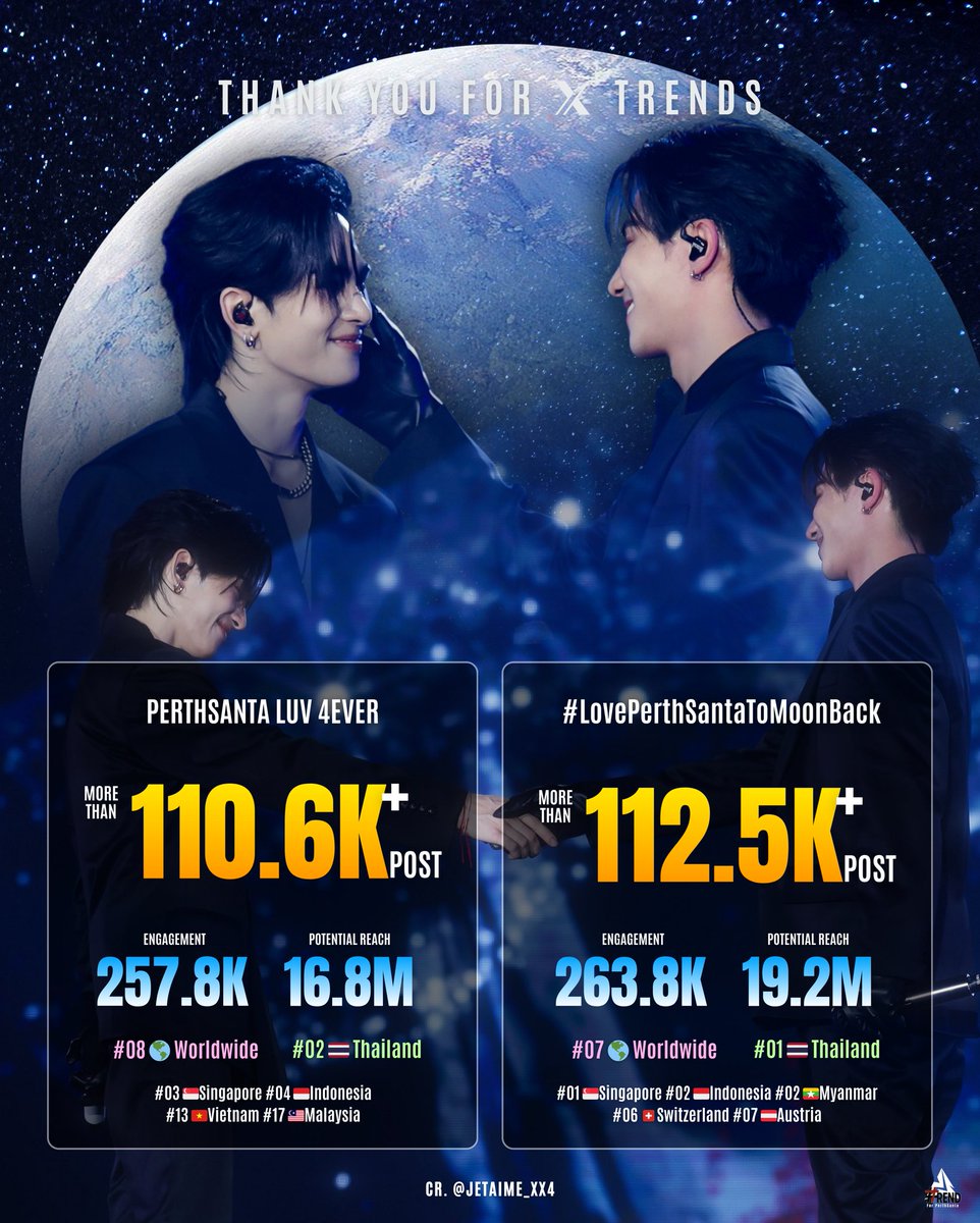 TrendforPS_TH's tweet photo. ✨ #TrendforPS [ 24/09/2025 ] ✨

📉 Update 24Hours  On X

#LovePerthSantaToMoonBack
- สูงสุดอันดับ 1 เทรนด์ X ไทย 🇹🇭
- สูงสุดอันดับ 7 เทรนด์ X โลก 🌍

🔑 PERTHSANTA LUV 4EVER
- สูงสุดอันดับ 2 เทรนด์ X ไทย 🇹🇭
- สูงสุดอันดับ 8 เทรนด์ X โลก 🌍

🌐 ติดเทรนด์รวม 8 แห่งทั่วโลก 
🇹🇭 🇸🇬 🇮🇩 🇲🇲 🇨🇭 🇦🇹 🇲🇾 🇻🇳

@perthppe @Ppsanta 

#PerthTanapon #Santapp 
#PerthSanta #เพิร์ธแซนต้า