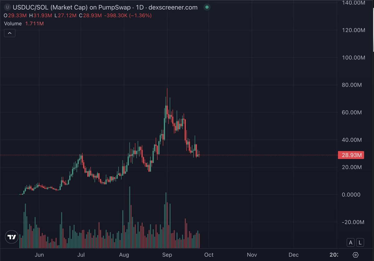 Keep stacking $USDUC 👀
Touched the bottom, structure looks solid — full reversal mode possible.
Respect the volatility.